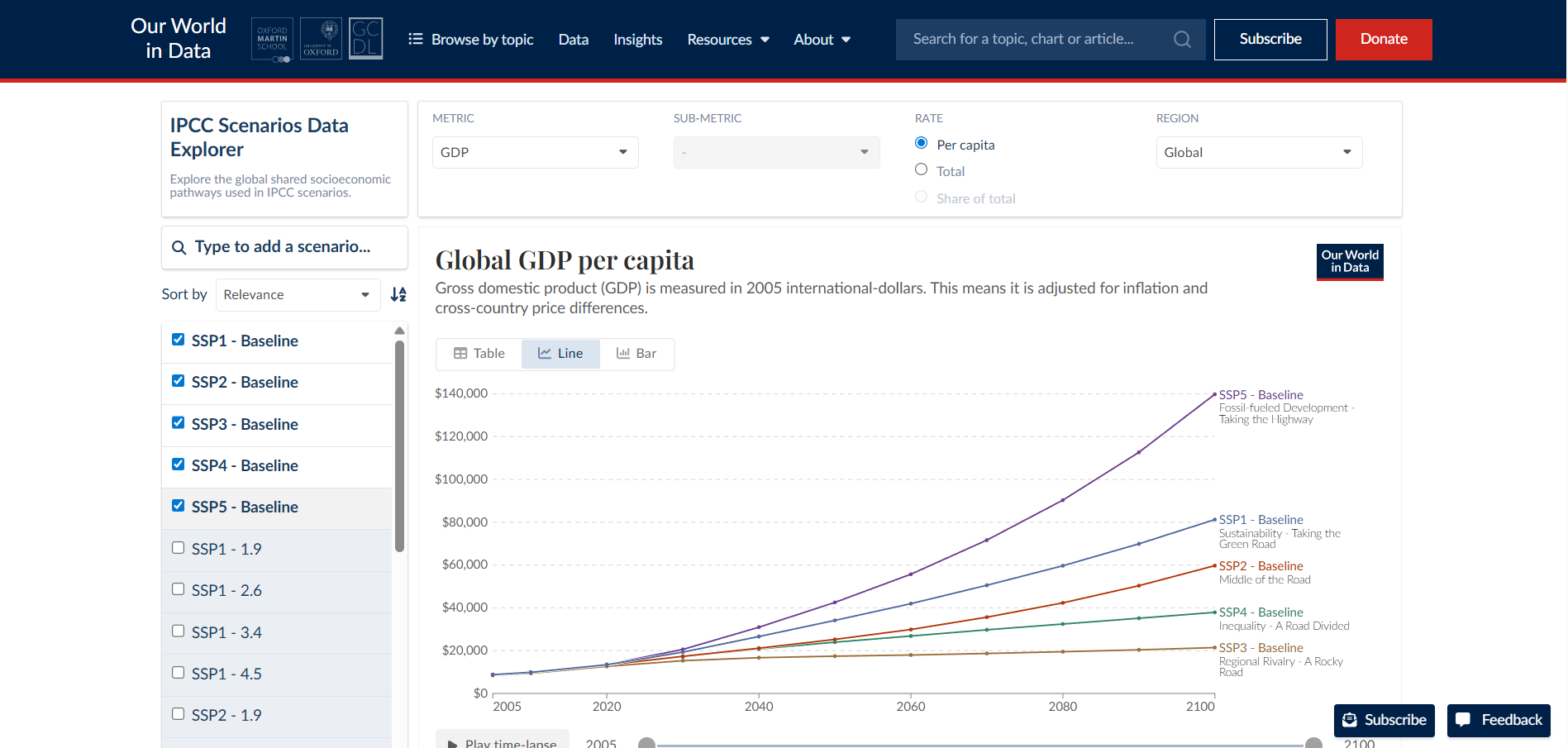IPCC Shared Economic Pathways (SPPs)