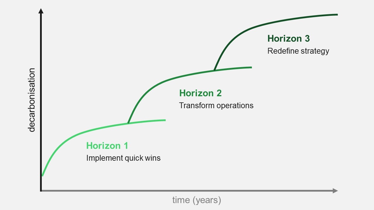 The Three Horizons of Decarbonisation