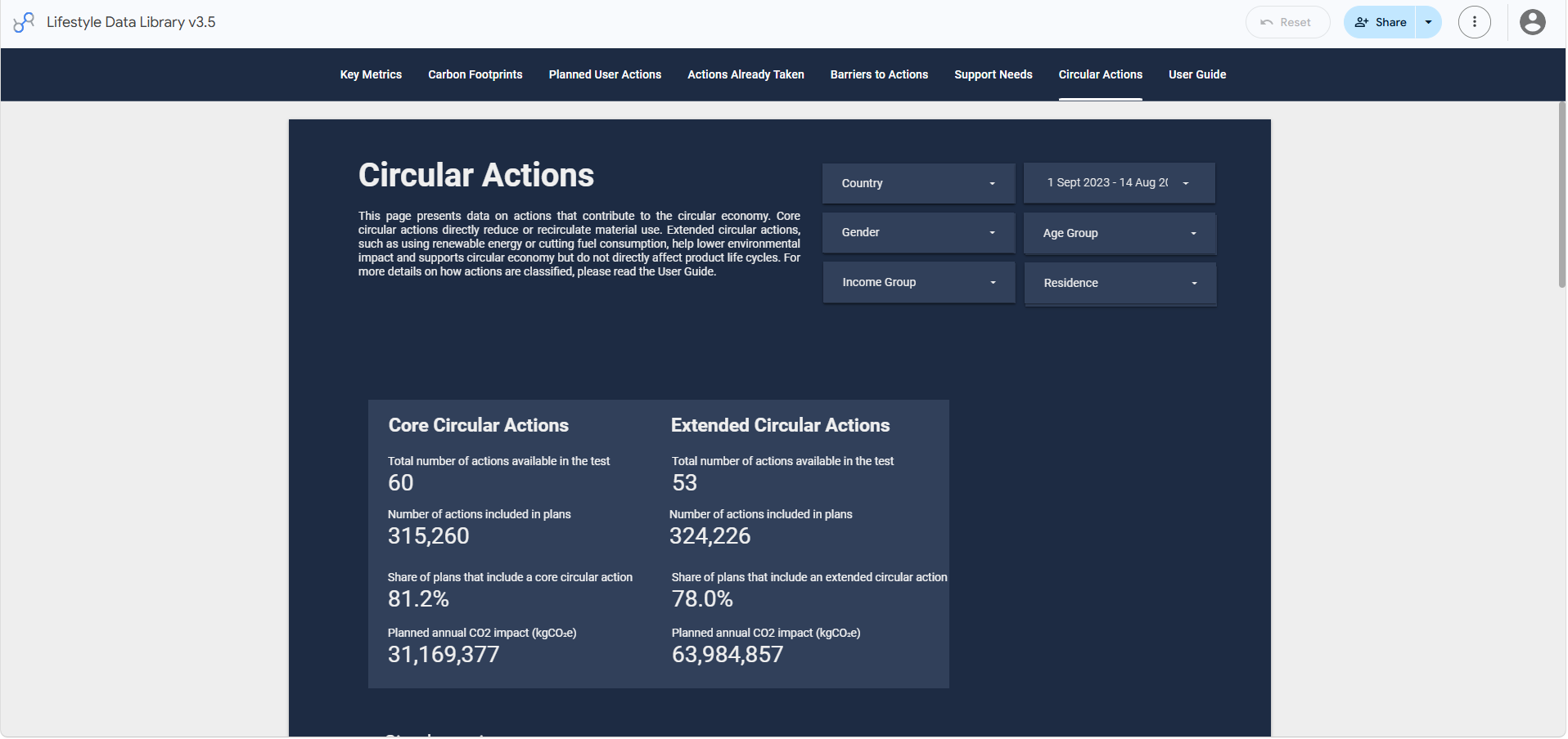 PSLifestyle tests: Circular action impact data