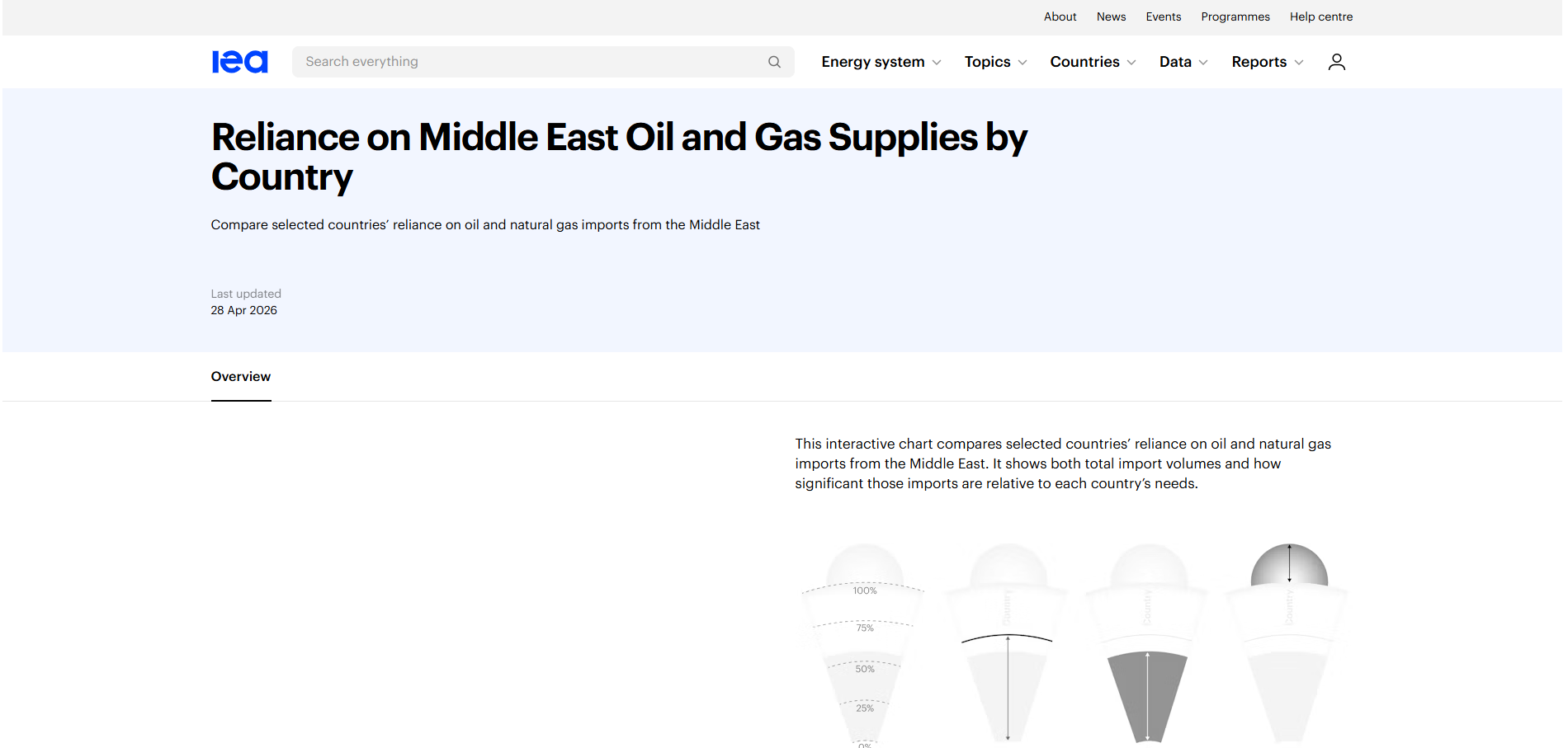 Interactive data tool on Middle East energy reliance