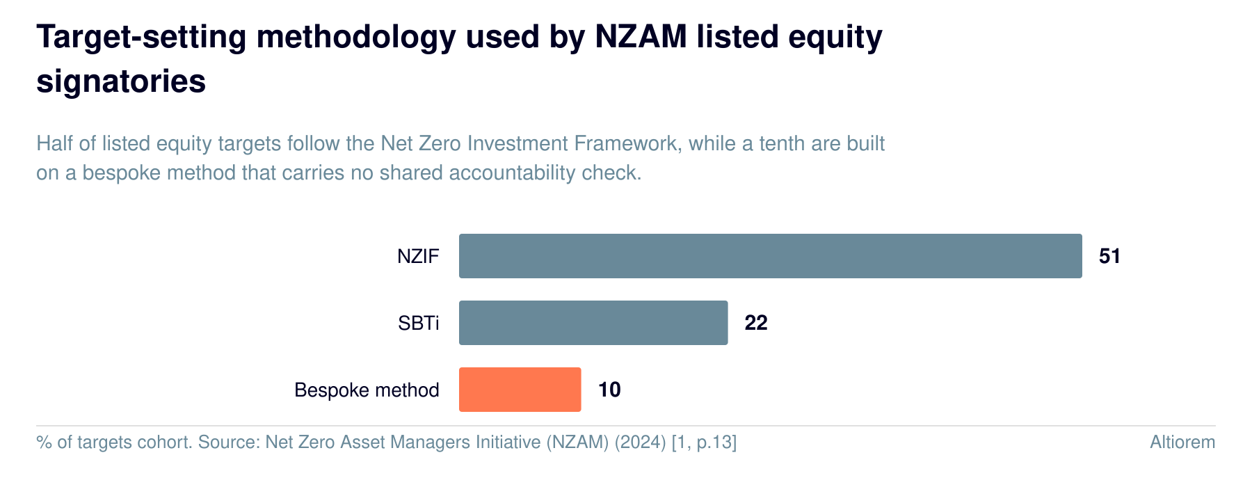 Target-setting methodology used by NZAM listed equity signatories