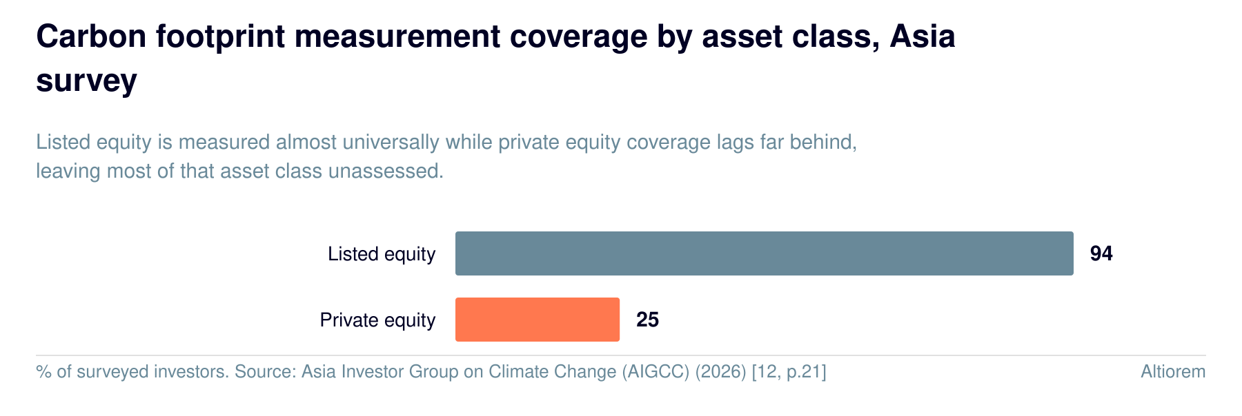 Carbon footprint measurement coverage by asset class, Asia survey