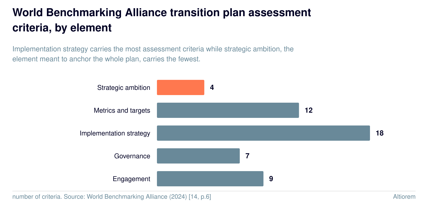 World Benchmarking Alliance transition plan assessment criteria, by element
