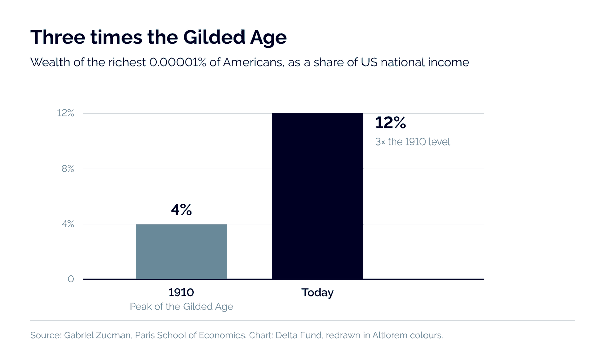 Bar chart: wealth of the richest 0.00001% of Americans as a share of US national income was 4% in 1910, the peak of the Gilded Age, and is 12% today, three times the 1910 level. Source: Gabriel Zucman, Paris School of Economics.